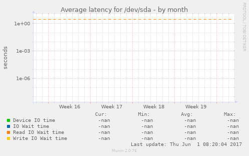 Average latency for /dev/sda