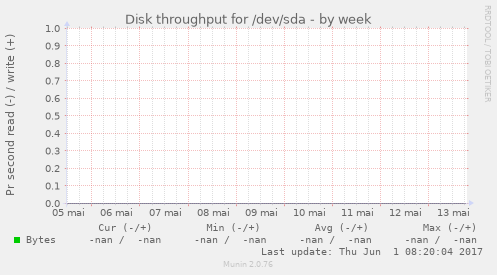 Disk throughput for /dev/sda