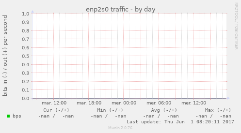 enp2s0 traffic