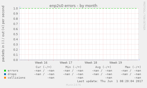 enp2s0 errors
