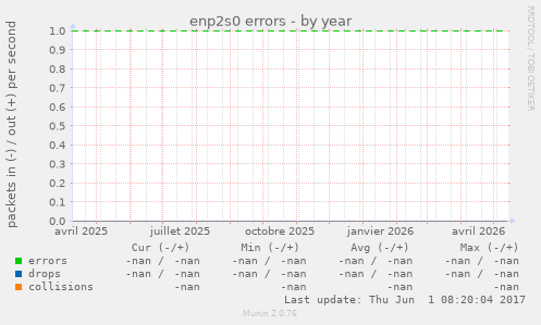 enp2s0 errors