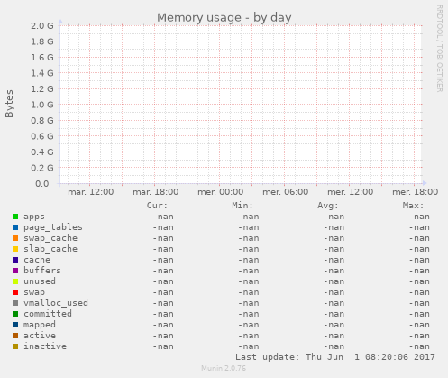 Memory usage
