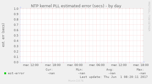 NTP kernel PLL estimated error (secs)