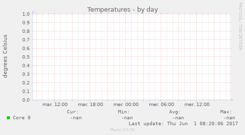 Temperatures