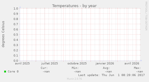 Temperatures