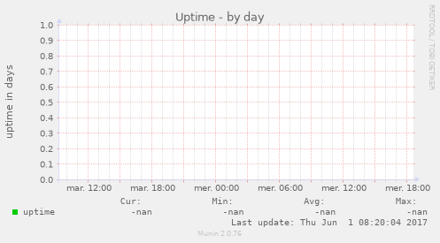 Uptime