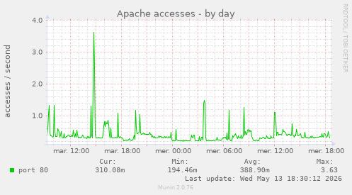 Apache accesses