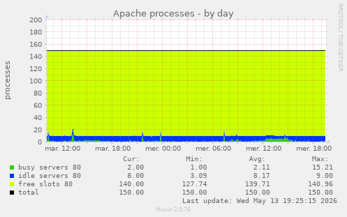 Apache processes