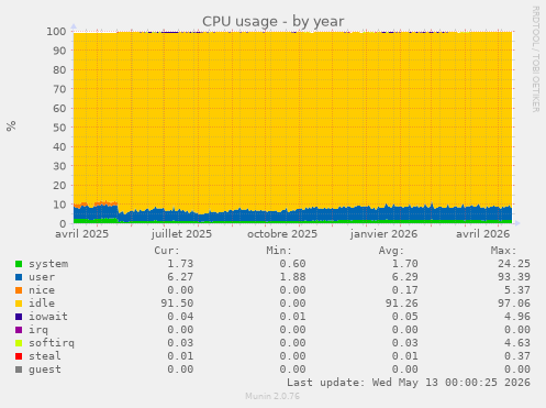 yearly graph