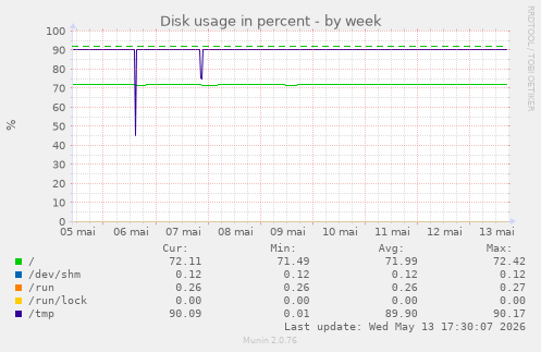 Disk usage in percent