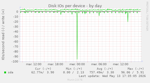 Disk IOs per device
