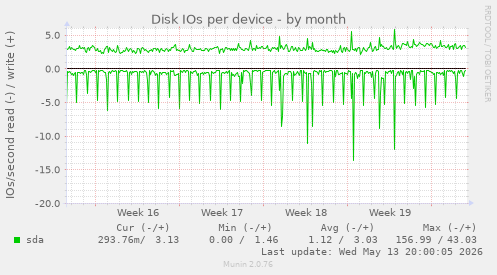 Disk IOs per device