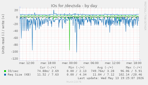 IOs for /dev/sda