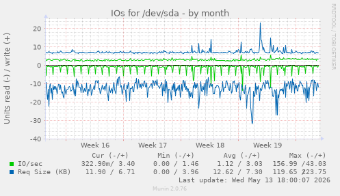 IOs for /dev/sda