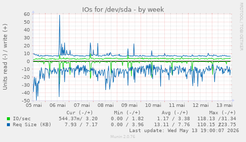 IOs for /dev/sda