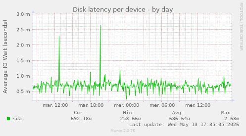 Disk latency per device