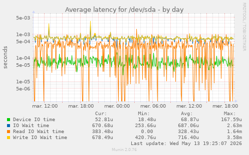 Average latency for /dev/sda