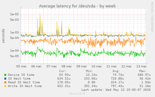 Average latency for /dev/sda