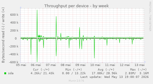 Throughput per device