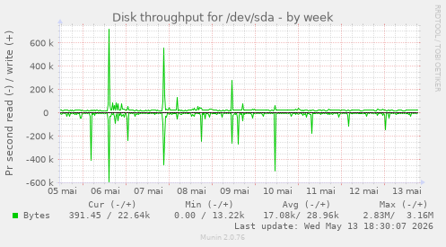 Disk throughput for /dev/sda