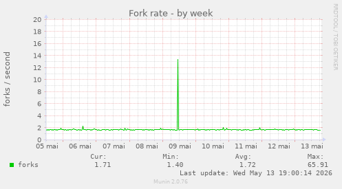 Fork rate