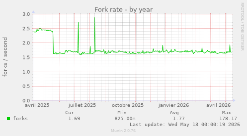 Fork rate