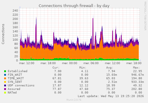 Connections through firewall