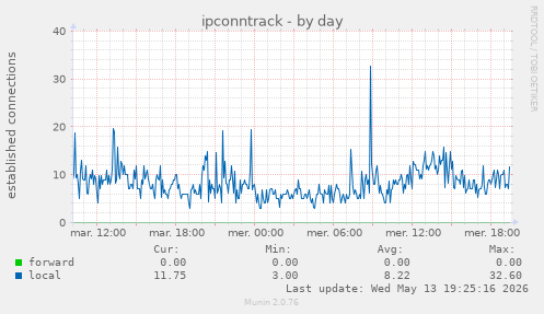 ipconntrack