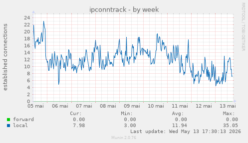 ipconntrack