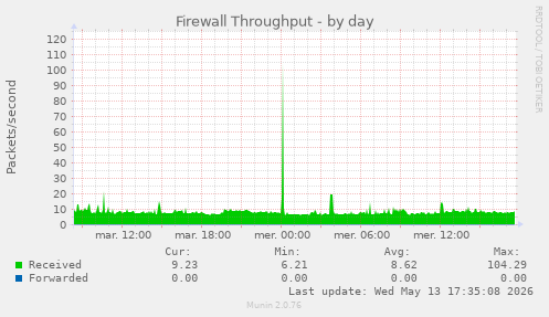 Firewall Throughput