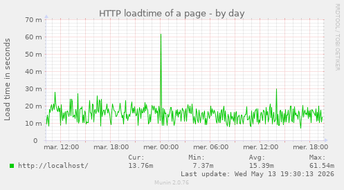 HTTP loadtime of a page