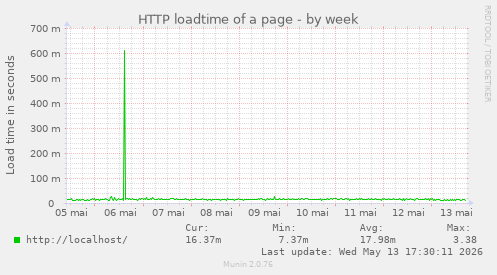 HTTP loadtime of a page