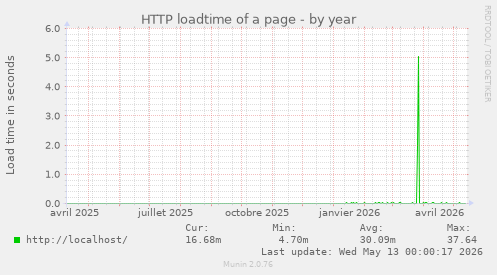 HTTP loadtime of a page