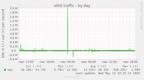 eth0 traffic