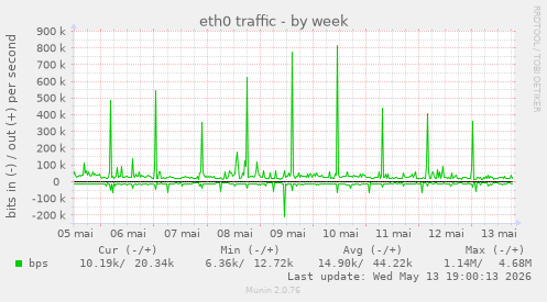 eth0 traffic