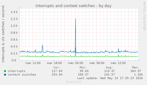Interrupts and context switches