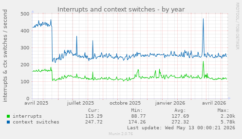 yearly graph