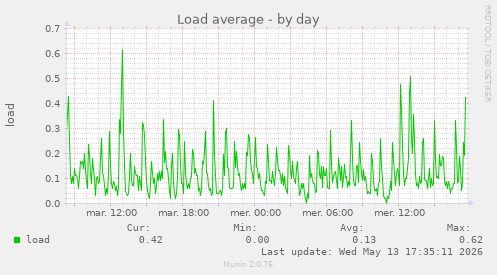 Load average
