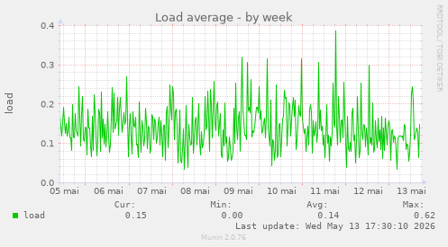 Load average