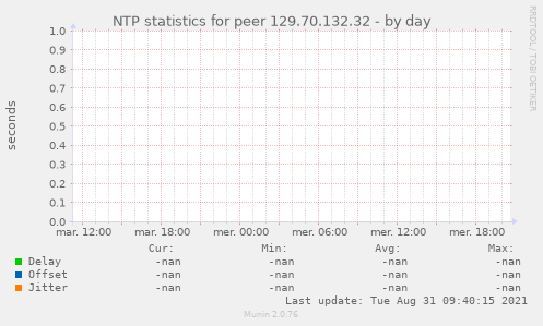 NTP statistics for peer 129.70.132.32