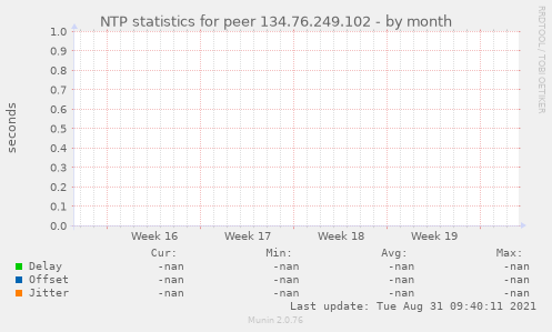 NTP statistics for peer 134.76.249.102