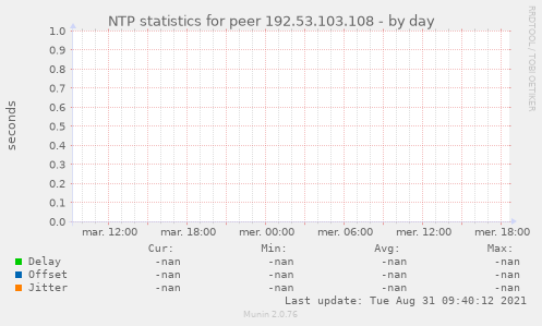 NTP statistics for peer 192.53.103.108