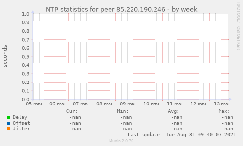 NTP statistics for peer 85.220.190.246