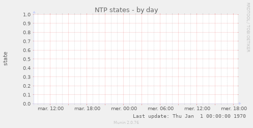 NTP states
