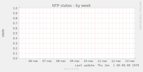 NTP states