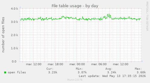 File table usage