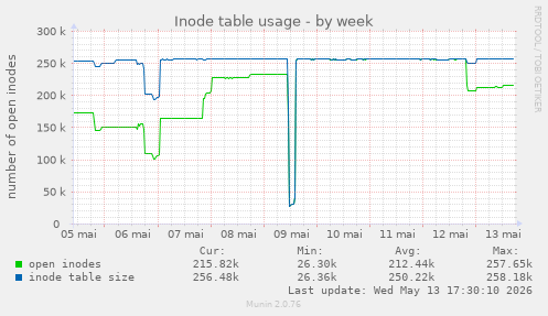 Inode table usage