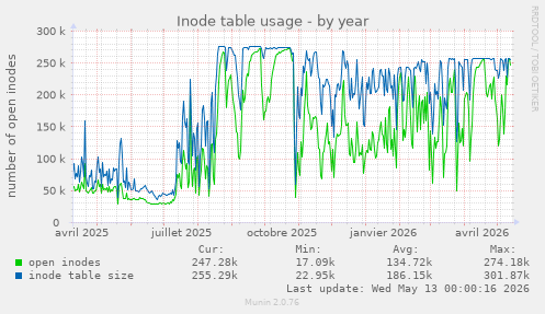 yearly graph