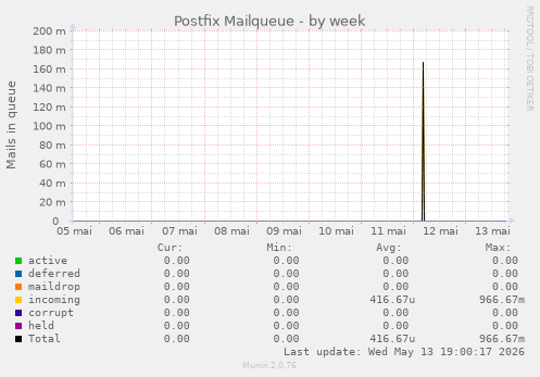 Postfix Mailqueue