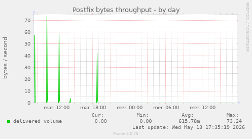 Postfix bytes throughput